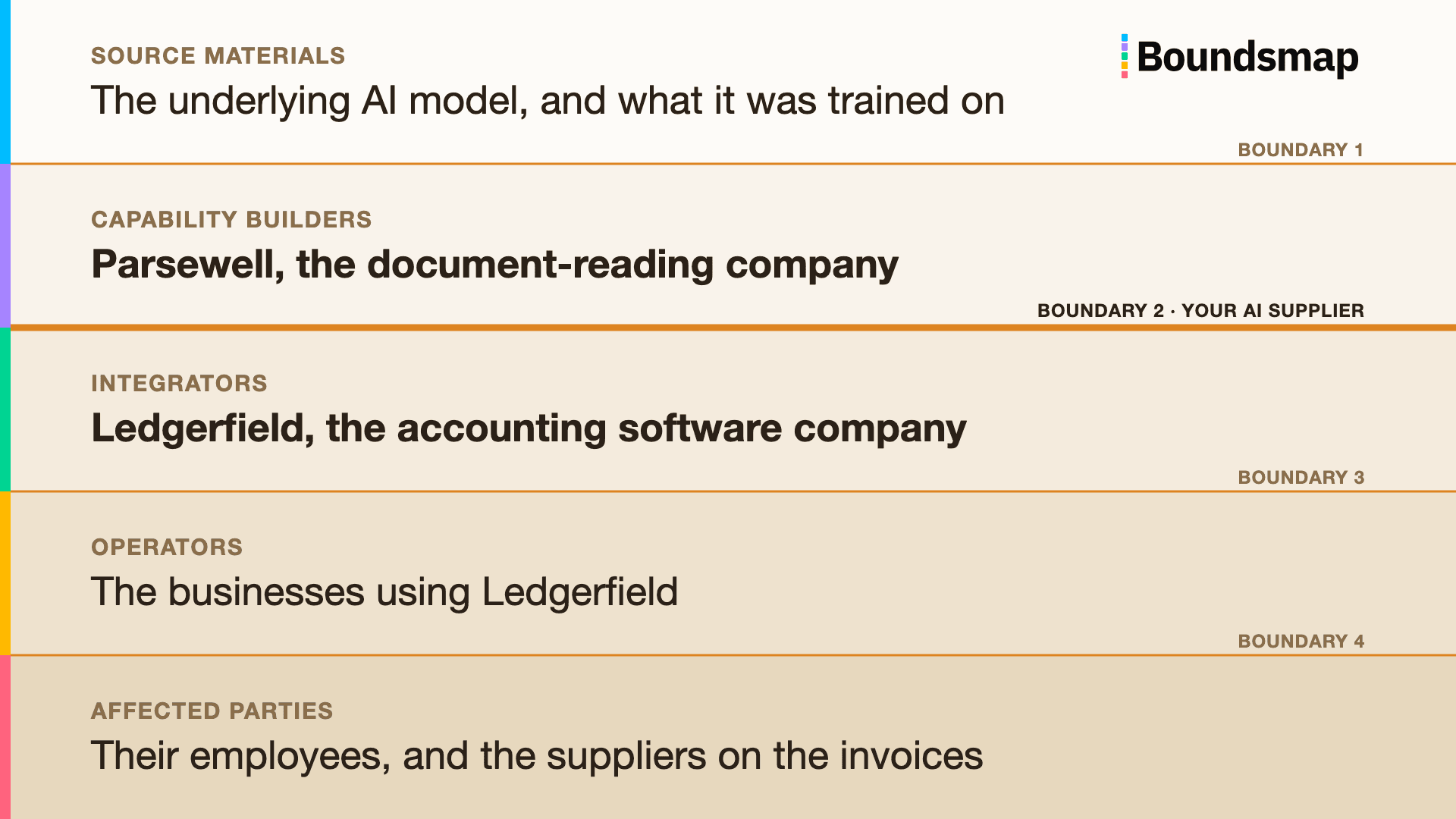Five bands, top to bottom: Source Materials, Capability Builders (Parsewell, the document-reading company), Integrators (Ledgerfield, the accounting software company), Operators and Affected Parties, with the handover between Parsewell and Ledgerfield marked as Boundary 2, your AI supplier.